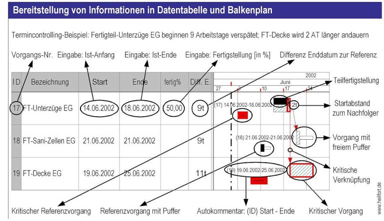 Bauablaufstörungen: Anspruchsgrundlage sichern mit Powerproject - Prof ...